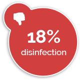18% disinfection